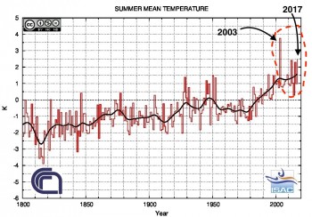 Ora è ufficiale, l’estate 2017 è la seconda più calda in Italia da almeno 200 anni